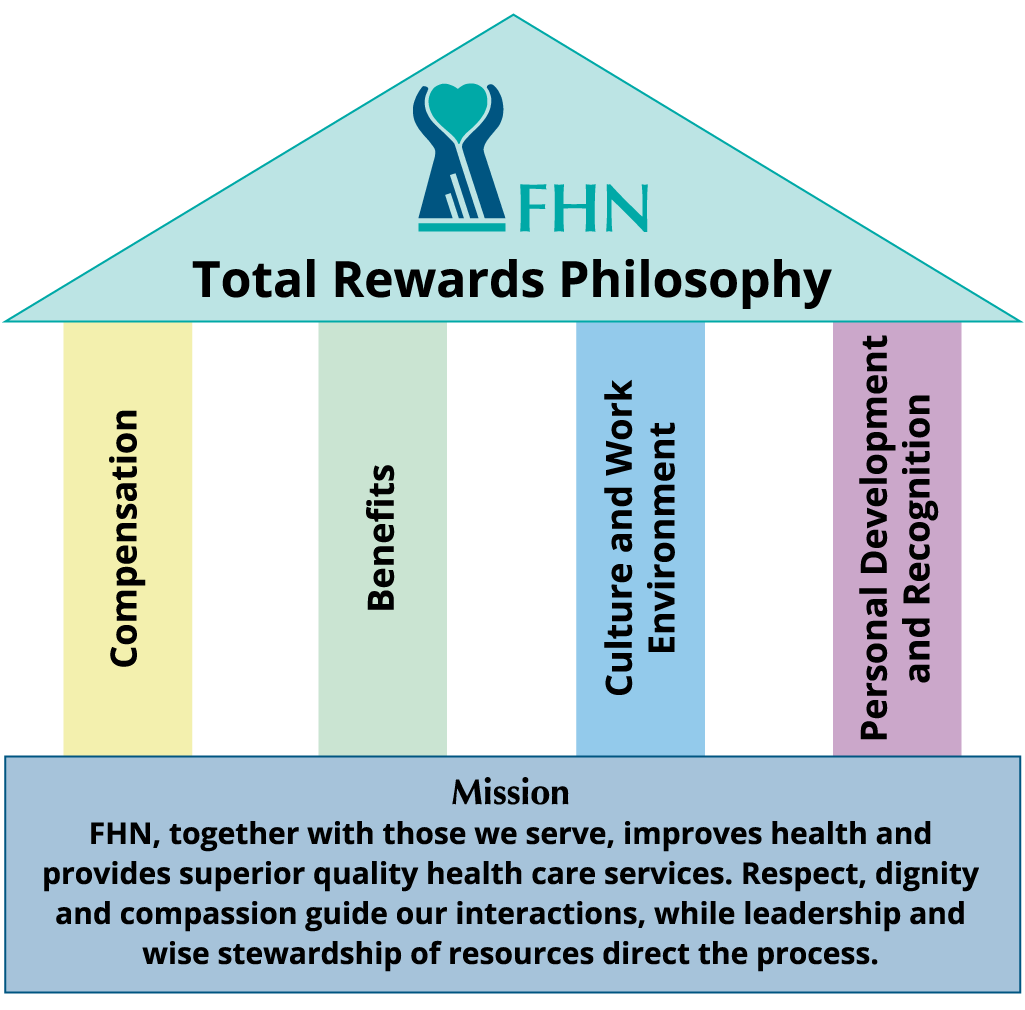 Total Rewards Philosophy